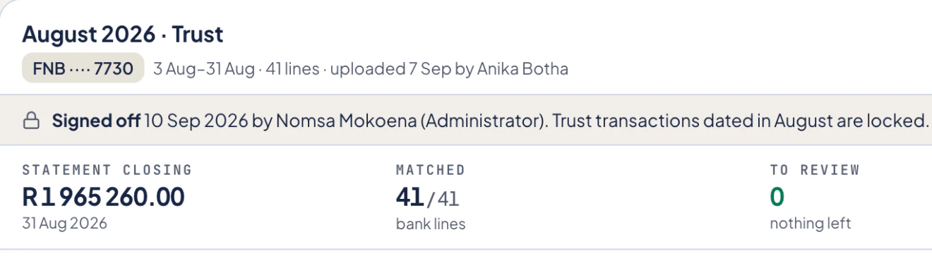 Caseo reconciliation screen for August 2026, trust account, with sample data. A banner reads: Signed off 10 Sep 2026 by Nomsa Mokoena (Administrator). Trust transactions dated in August are locked. Below: statement closing R1,965,260.00 on 31 August 2026, 41 of 41 bank lines matched, and 0 left to review.