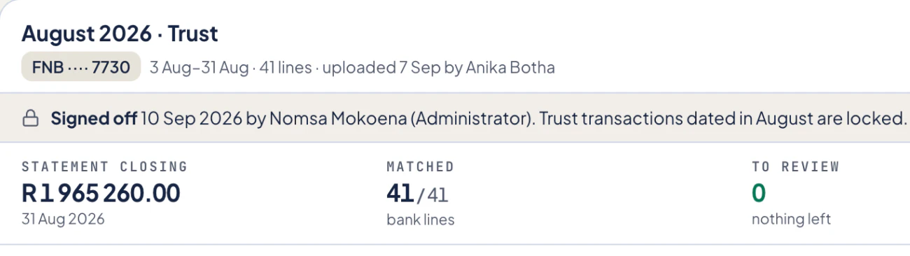 Caseo reconciliation screen for a sample firm, August 2026 trust month. The bank statement for 3 to 31 August, 41 lines, was uploaded on 7 September. A banner reads: signed off 10 Sep 2026 by Nomsa Mokoena (Administrator); trust transactions dated in August are locked. Statement closing R1,965,260.00, 41 of 41 bank lines matched, 0 left to review.