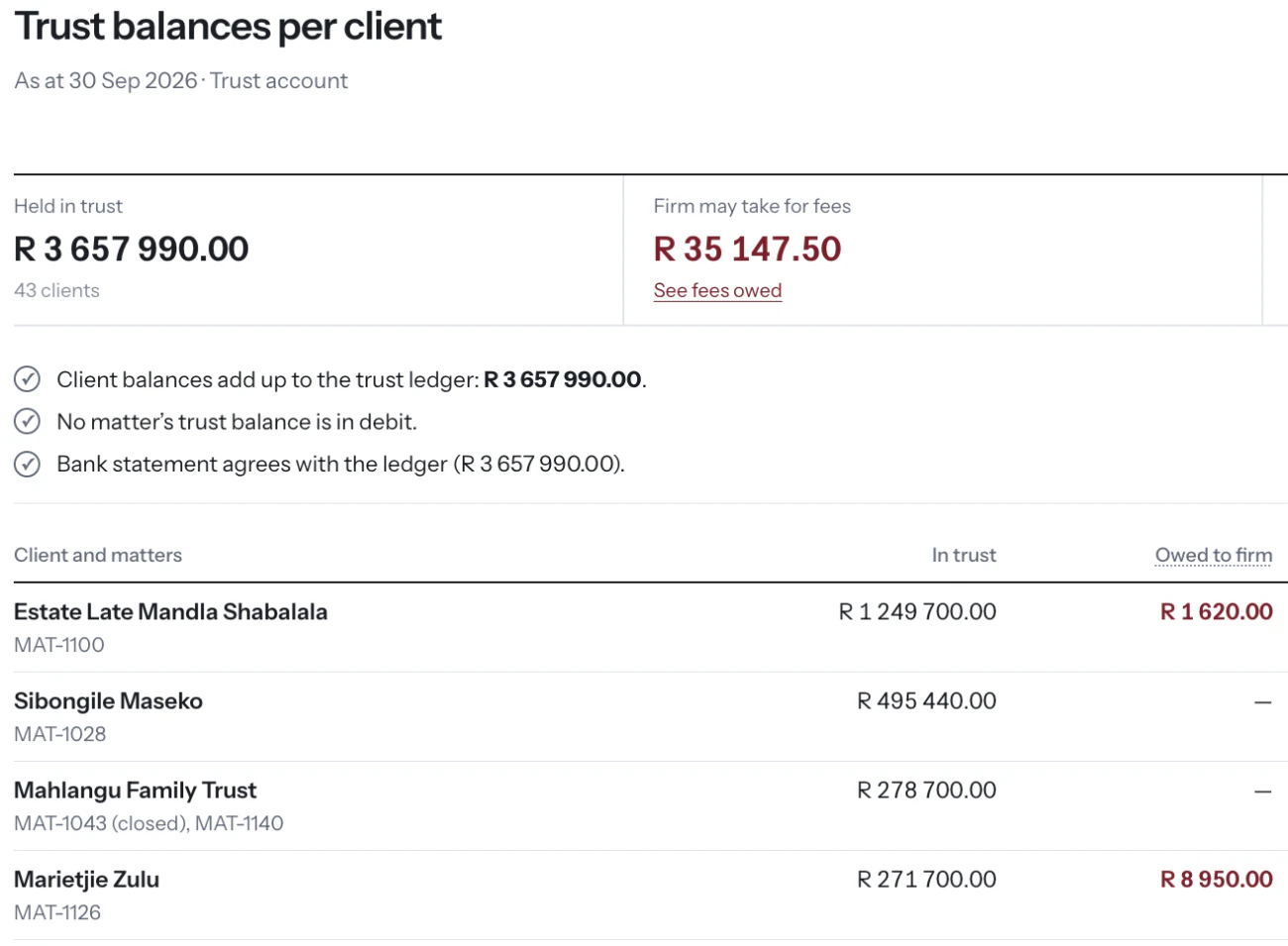 Caseo trust balances per client report for a sample firm, as at 30 September 2026. Held in trust R3,657,990.00 across 43 clients. Three ticked checks read: client balances add up to the trust ledger, R3,657,990.00; no matter's trust balance is in debit; the bank statement agrees with the ledger. Below, each client is listed by name with their matter number and the amount held in trust.