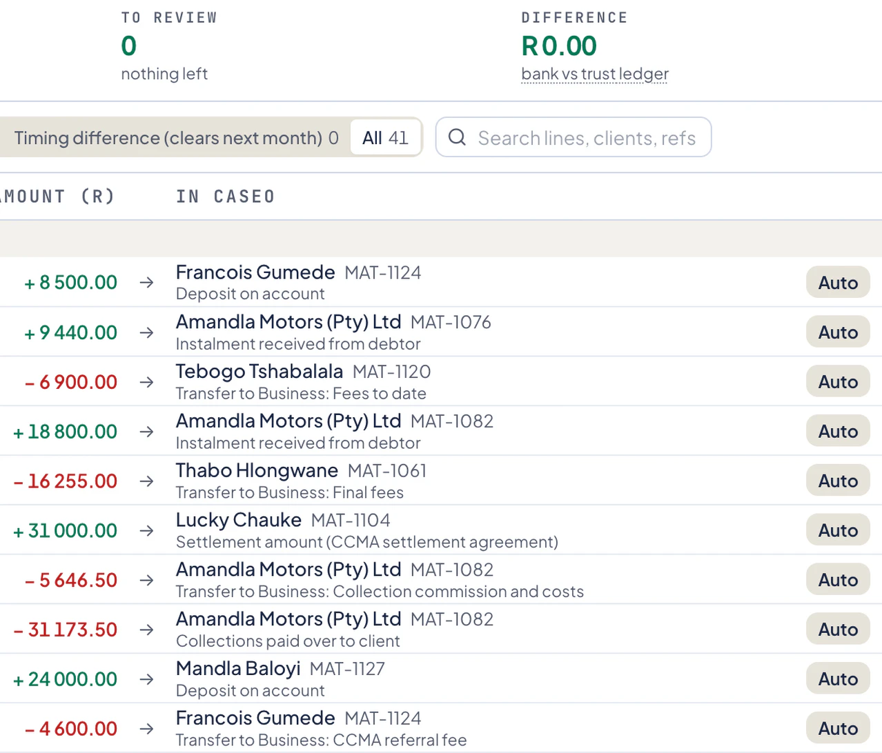 Caseo trust reconciliation for August 2026 with sample data. Summary figures show 0 lines to review and a difference of R0.00 between bank and trust ledger. The timing difference filter, for items that clear next month, shows 0. Each bank line amount points to a client and matter in Caseo, each marked Auto.