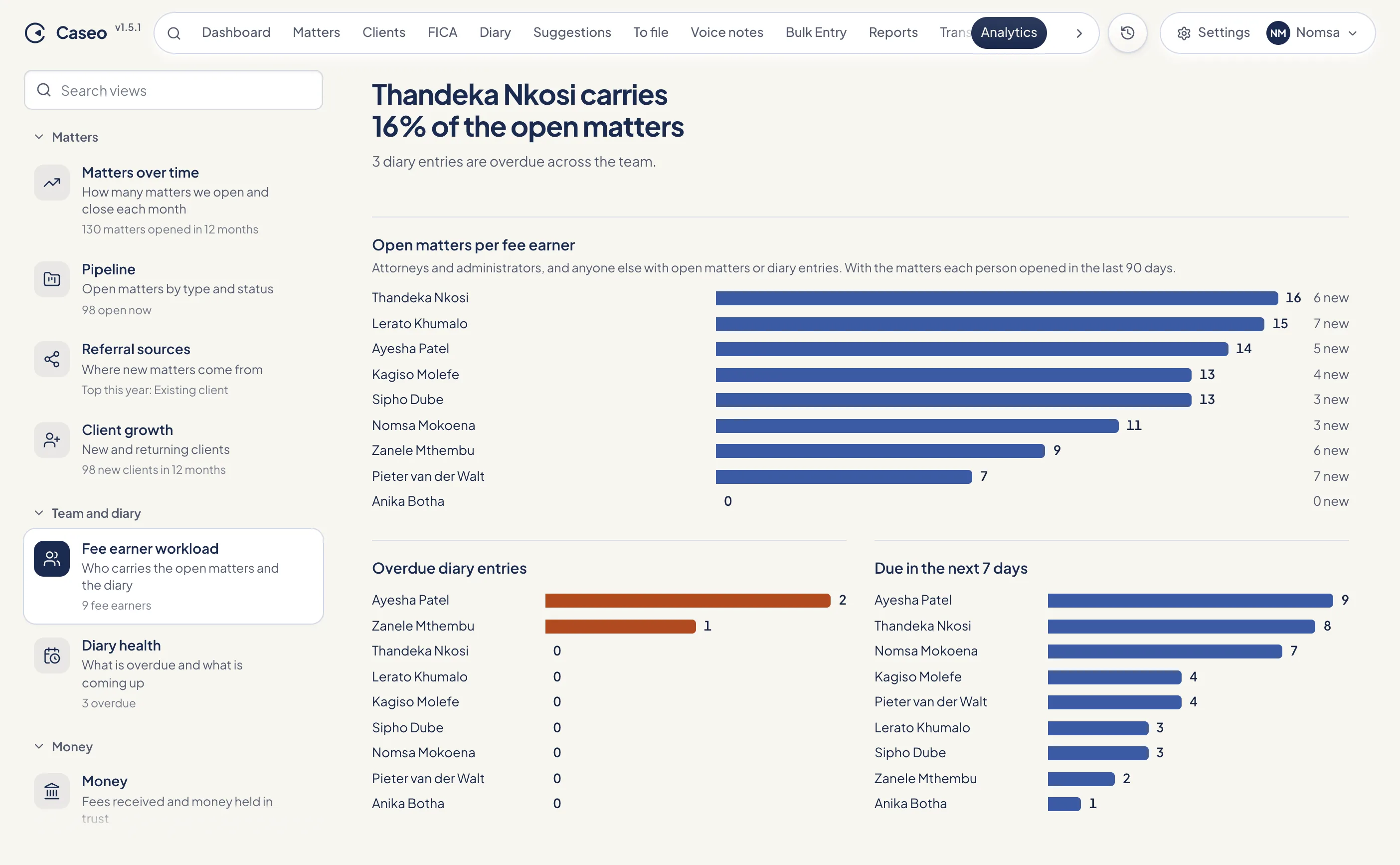 Fee earner workload view: a headline naming who carries most open matters, with bar charts of matters and diary entries per person.