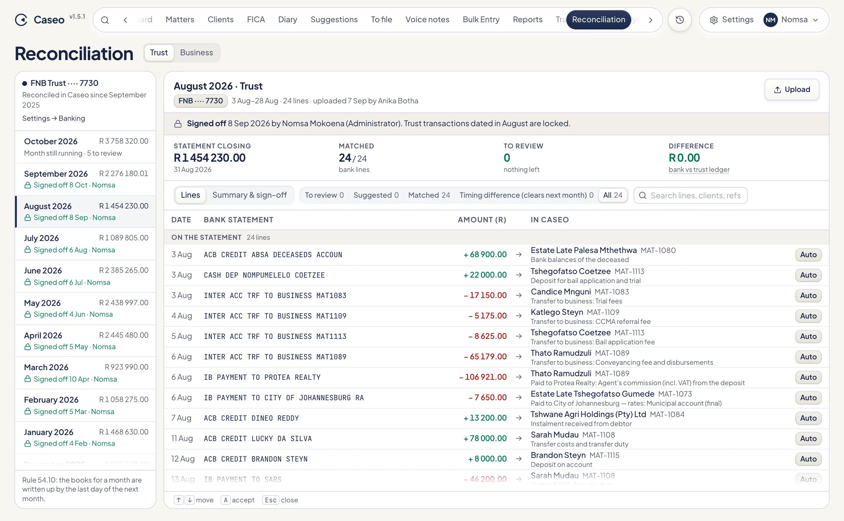August trust reconciliation: bank statement lines matched to ledger entries, a zero difference, and the month signed off and locked.